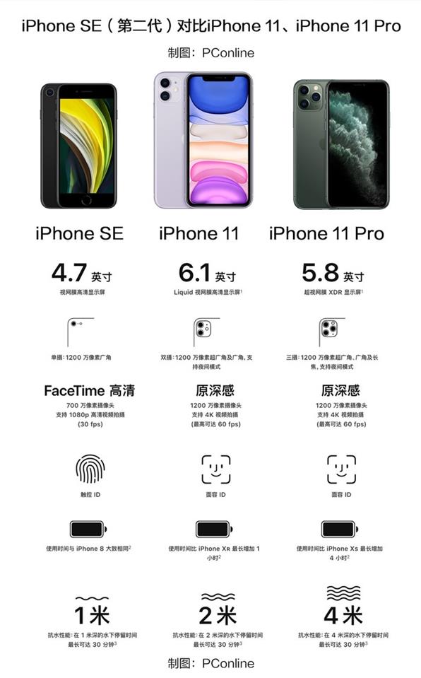 iPhone  SE2怎么买最划算？iPhone  SE2购买攻略插图7