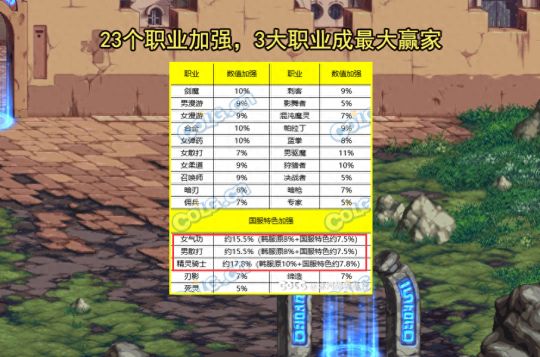 dnf12月职业平衡