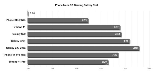 iPhone  SE  游戏续航实测：连续重度使用撑不过 5 小时插图5