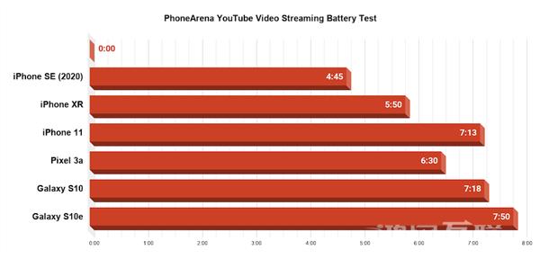 iPhone  SE  游戏续航实测：连续重度使用撑不过 5 小时插图3