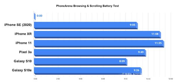 iPhone SE 游戏续航实测：连续重度使用撑不过 5 小时