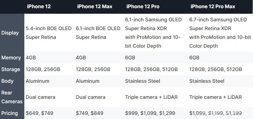 一图了解四款 iPhone 12 区别，首次搭载国产屏