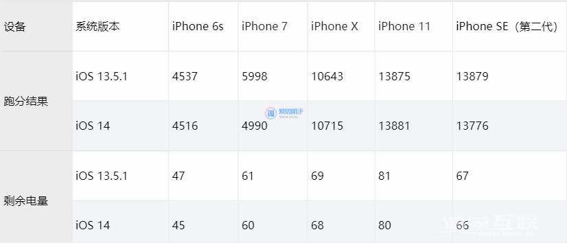 iOS 14 测试版对比 iOS 13.5.1，跑分、续航几乎无区别