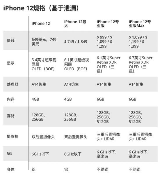 iPhone12系列规格售价汇总插图3