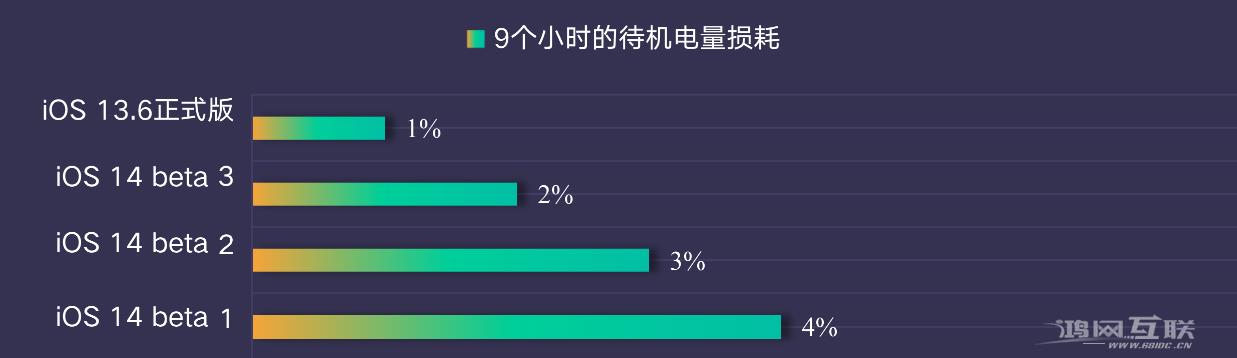 iOS 14 Beta 3 续航测试对比，几乎和 iOS 13.6 一致