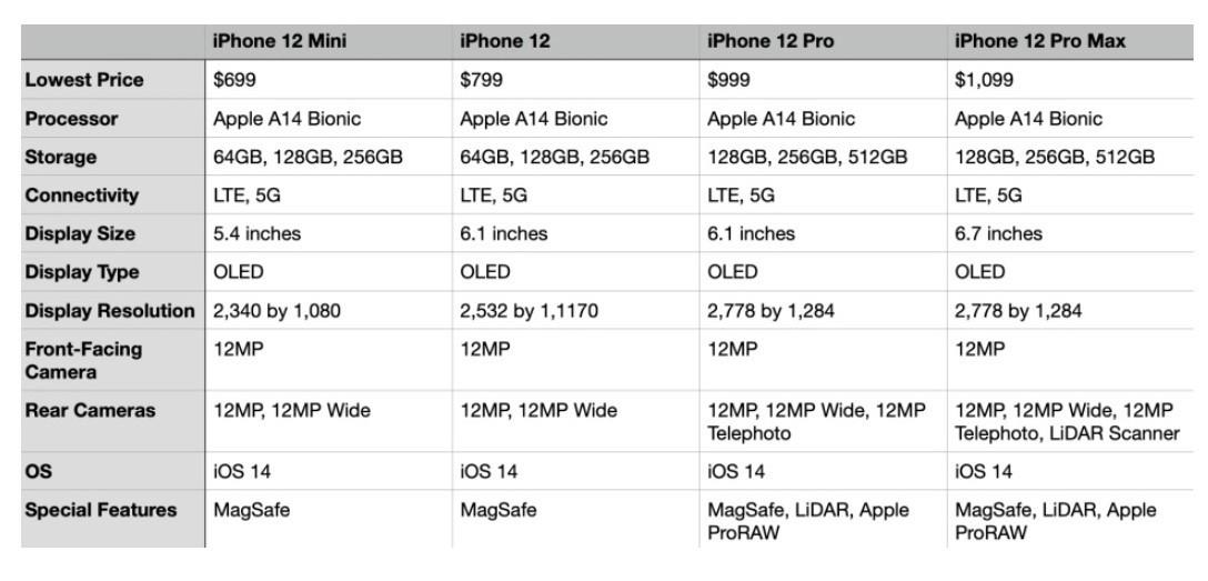 iPhone  12 系列如何选择？你会买哪一款？插图3