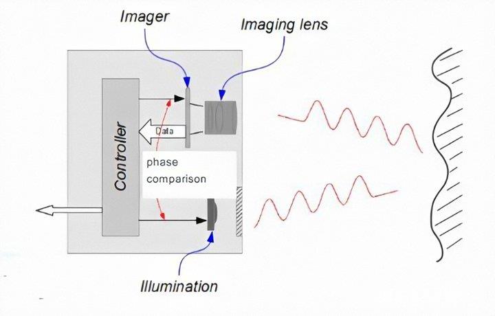 iPhone  12 Pro  搭载的 LiDAR  镜头与 ToF  镜头有什么不同？插图3