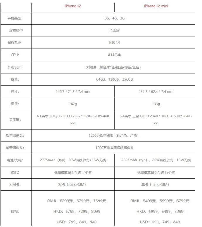 iPhone12和iPhone12mini有什么区别？插图3