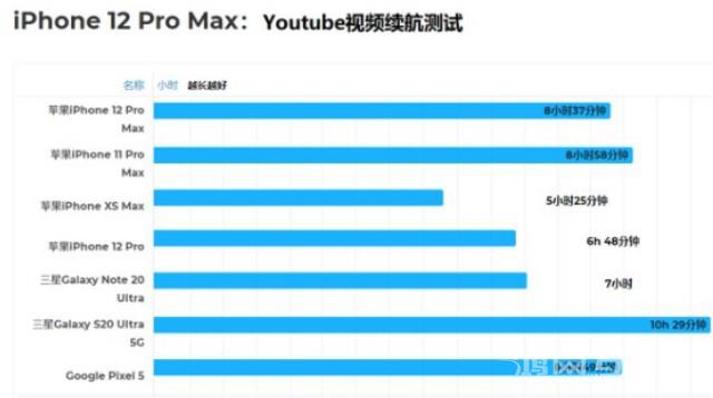 苹果12pro max电池耐用吗？