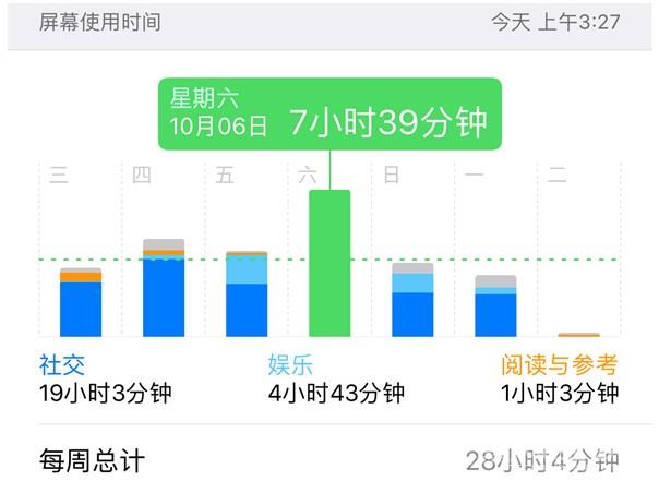 升级到 iOS  12 之后，屏幕使用时间对你有用吗？插图3