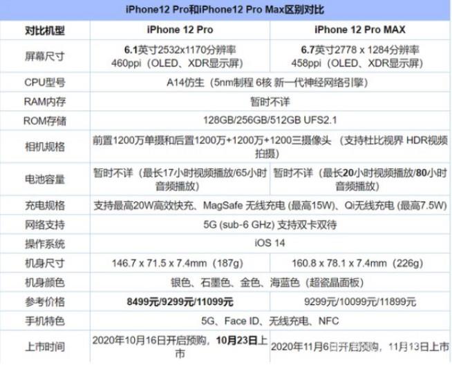 iPhone12pro和max的区别在哪？