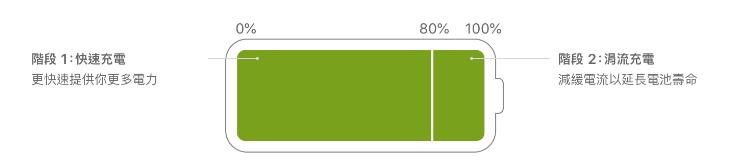 iPhone手机为什么要限制电池在80% ？