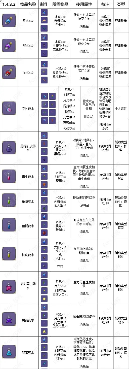 泰拉瑞亚药水合成表图鉴 泰拉瑞亚药水合成表完整版