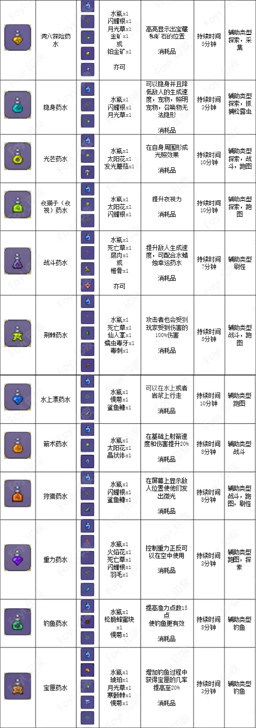 泰拉瑞亚药水合成表图鉴 泰拉瑞亚药水合成表完整版