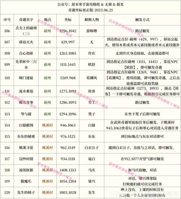 逆水寒手游奇遇大全 174个奇遇任务攻略(持续更新中)