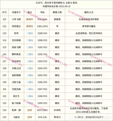 逆水寒手游奇遇大全 174个奇遇任务攻略(持续更新中)