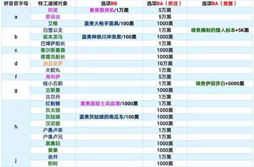 最强蜗牛特工攻略表最新完整版2024