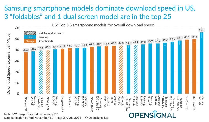 苹果 iPhone 12/Pro 5G/4G 速度怎么样？