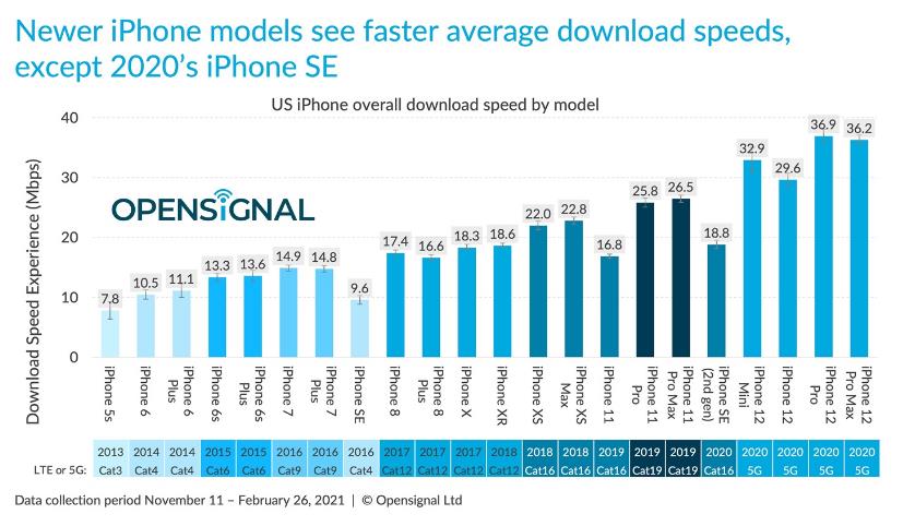 苹果 iPhone  12/Pro  5G/4G  速度怎么样？插图3