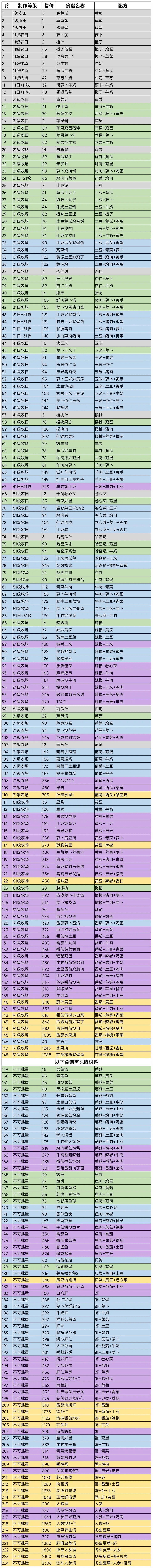 开荒怪兽岛食谱攻略最新一览