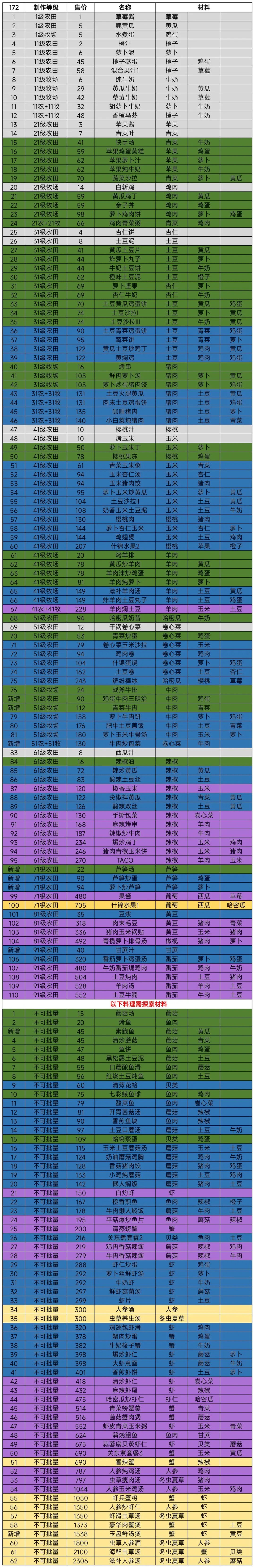 开荒怪兽岛食谱攻略最新一览