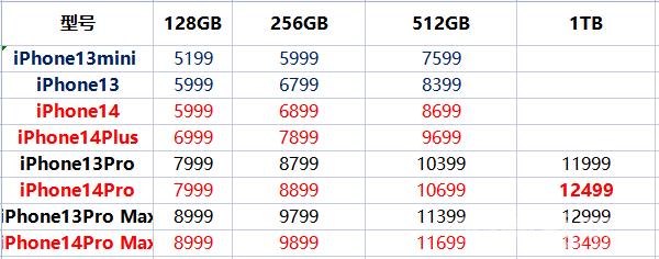 iphone  14可以提前预定吗