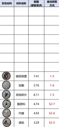 明日方舟材料最佳掉落2023 明日方舟刷材料效率图最新