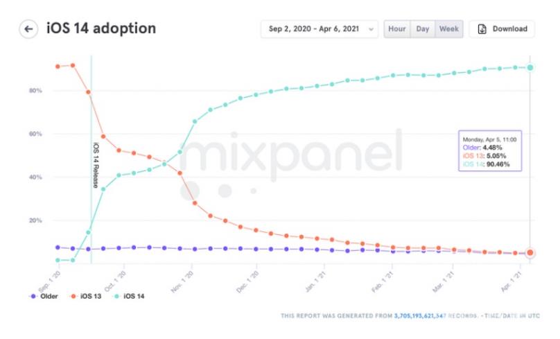 iOS  14正式版推出7 个月，安装率有多高？插图3