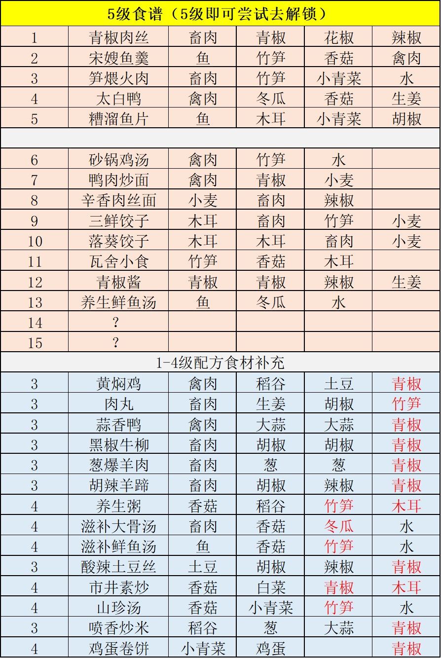 江湖悠悠食谱 江湖悠悠食谱配方大全