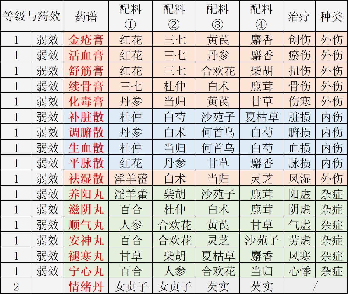 江湖悠悠食谱 江湖悠悠食谱配方大全