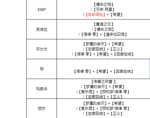 无期迷途全角色烙印推荐攻略