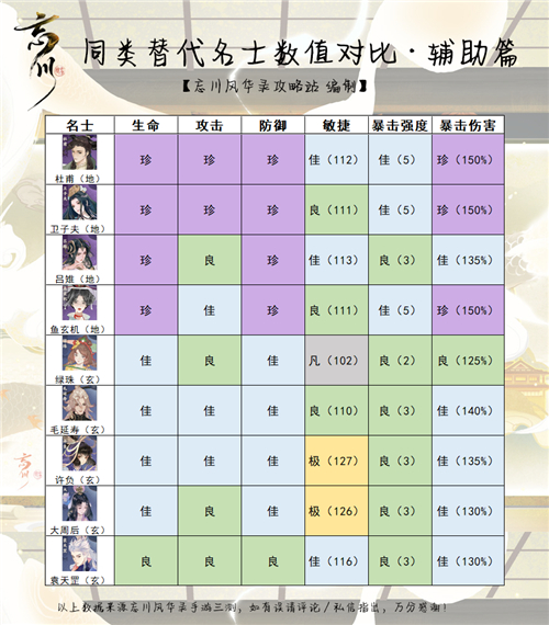 忘川风华录角色阵容搭配攻略2021(实时更新)