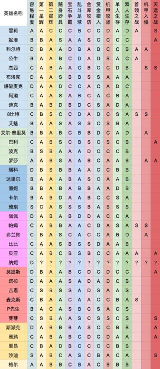 荒野乱斗全英雄排名2020