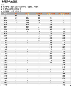 爆炒江湖菜谱熟练度汇总介绍