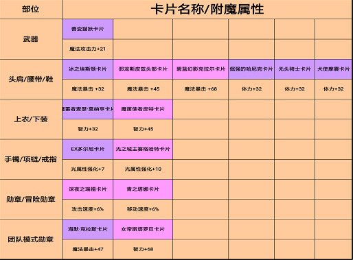 DNF手游气功师装备强化攻略 徽章宝珠卡牌附魔推荐