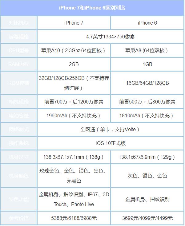 iPhone 6和iPhone 7有什么区别哪个好用