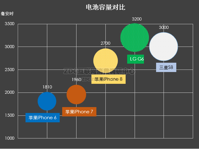 iphone7电池有提升吗