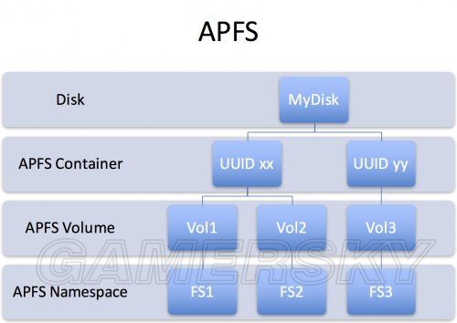 iOS10.3 APFS文件系统详细解析_软件自学网