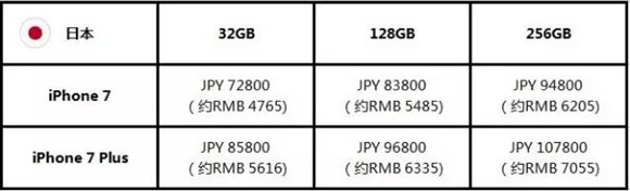 iphone7世界各地区型号一览表_软件自学网