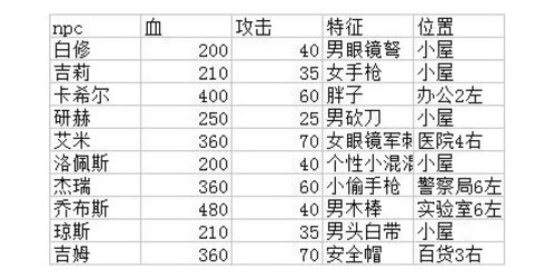 幸存者危城npc位置在哪 幸存者危城NPC位置大全