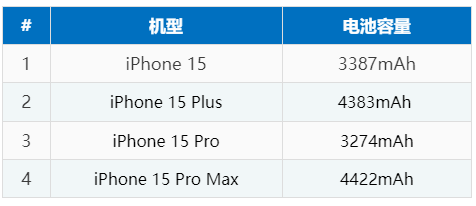 iPhone  16 系列电池容量是多少？和iPhone  15比有增大吗？