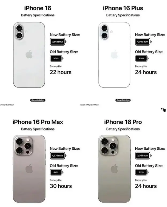 iPhone  16 系列电池容量是多少？和iPhone  15比有增大吗？