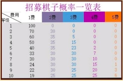 自走棋有什么通用技巧 自走棋玩法小技巧汇总