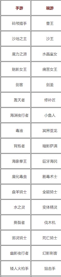 自走棋端游手游角色对照表