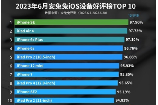 谁是最受欢迎的苹果产品 安兔兔6月iOS设备好评榜出炉