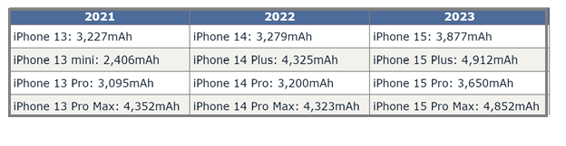 iPhone 15电池容量与安卓相比如何？