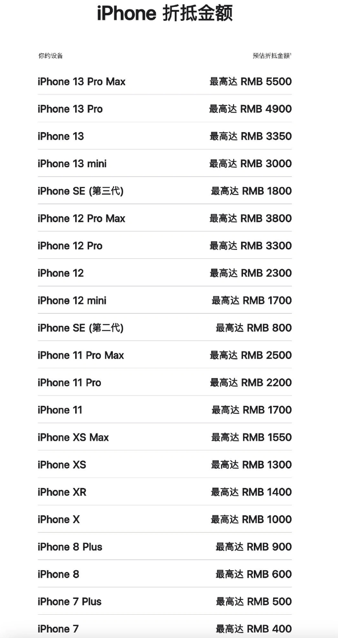 你的iPhone  13 Pro  Max还能抵扣多少钱？