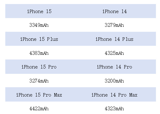 苹果 iPhone  15 系列电池容量和续航表现如何？对比 iPhone  14 是否有改进？