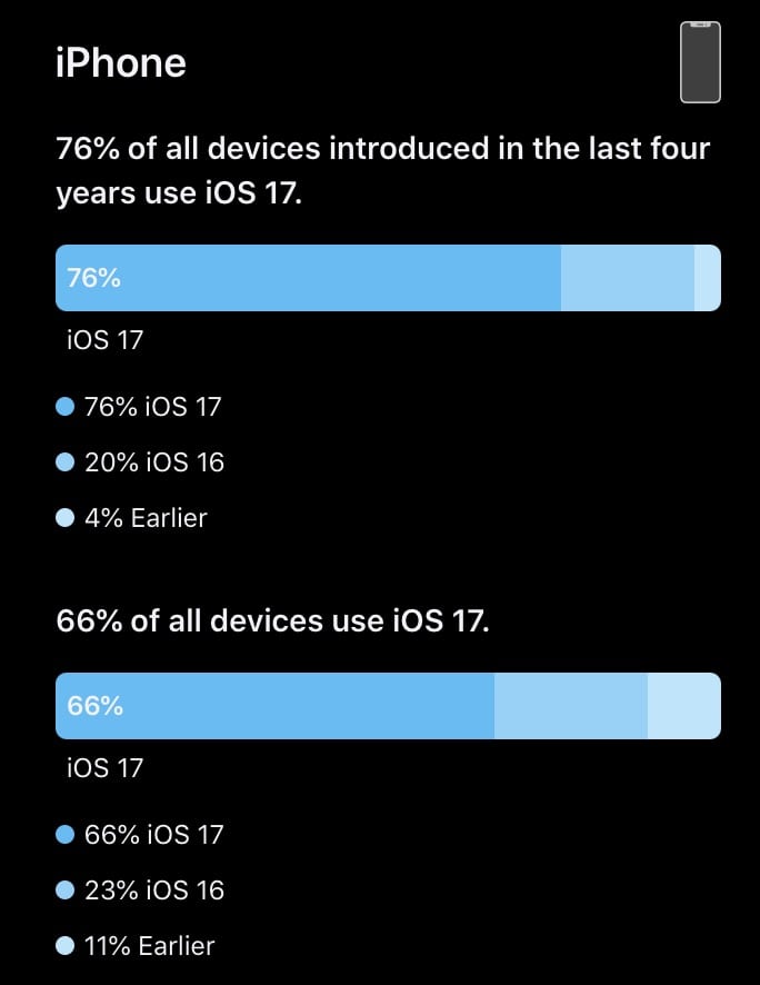 iOS  17 更新率落后于 iOS  16 iPhone  用户升级意愿减弱