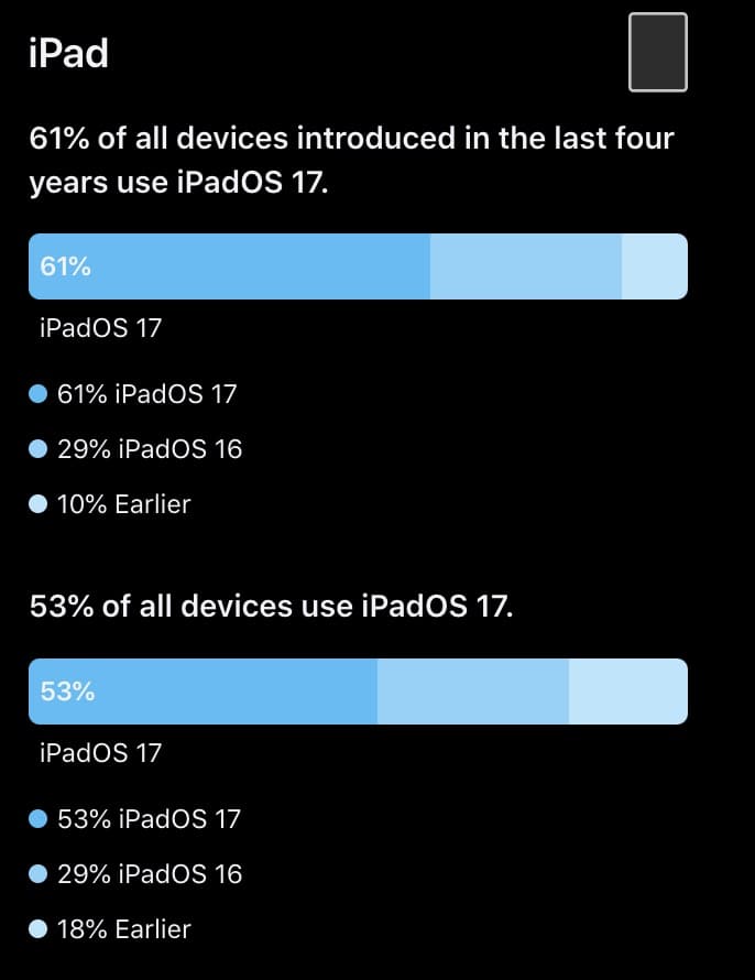 iOS  17 更新率落后于 iOS  16 iPhone  用户升级意愿减弱